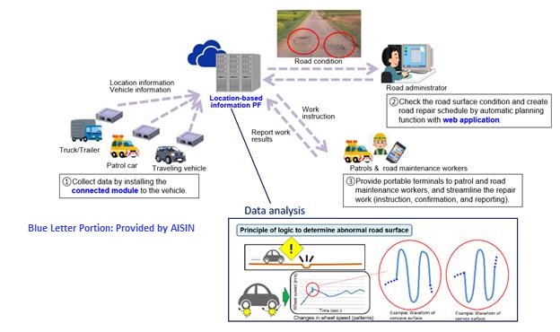 The Aisin Road Maintenance Service ingests sensor and image data recorded by municipal vehicles (i.e. garbages trucks, law enforcement, etc…) and analyzes the data to  determine the condition of the roads traversed. The system then compiles the analyzed data into a road condition heat map that can be examined by city road maintenance crews.
