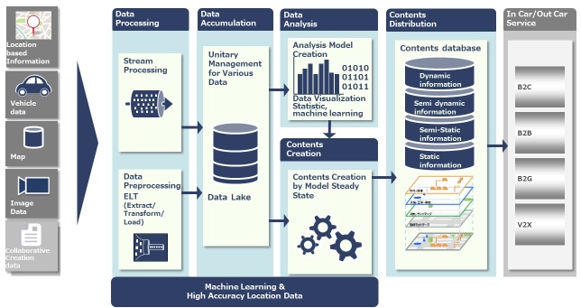 Diagram depicting the Aisin Location Based Services platform, which ingests data from the vehicle, map databases, cameras, and more. The data is then processed in order to create services for B2C/B2B/B2G/V2X use cases.